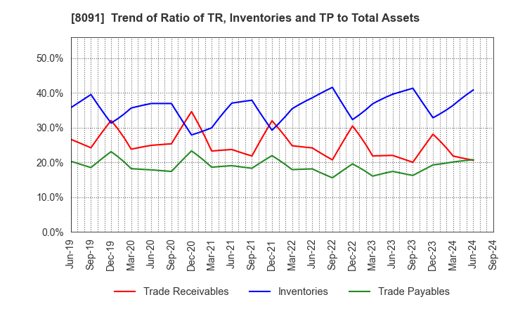 8091 NICHIMO CO.,LTD.: Trend of Ratio of TR, Inventories and TP to Total Assets