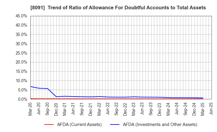 8091 NICHIMO CO.,LTD.: Trend of Ratio of Allowance For Doubtful Accounts to Total Assets