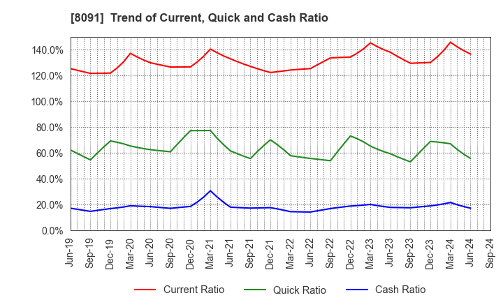 8091 NICHIMO CO.,LTD.: Trend of Current, Quick and Cash Ratio