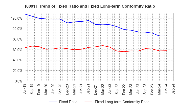 8091 NICHIMO CO.,LTD.: Trend of Fixed Ratio and Fixed Long-term Conformity Ratio