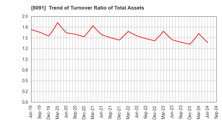 8091 NICHIMO CO.,LTD.: Trend of Turnover Ratio of Total Assets