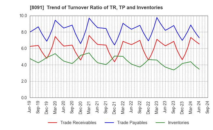 8091 NICHIMO CO.,LTD.: Trend of Turnover Ratio of TR, TP and Inventories