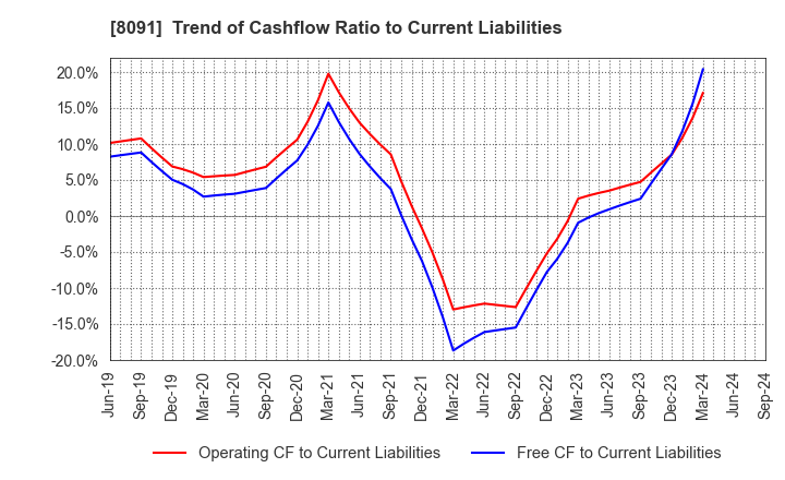 8091 NICHIMO CO.,LTD.: Trend of Cashflow Ratio to Current Liabilities