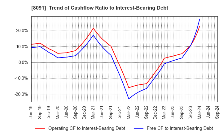 8091 NICHIMO CO.,LTD.: Trend of Cashflow Ratio to Interest-Bearing Debt