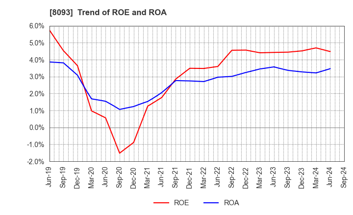 8093 Kyokuto Boeki Kaisha, Limited: Trend of ROE and ROA