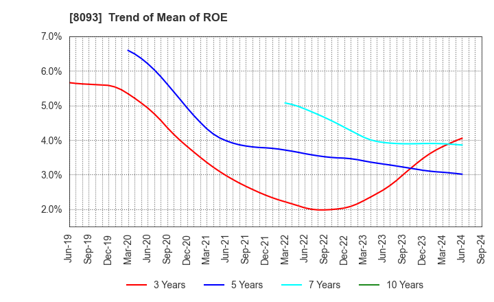 8093 Kyokuto Boeki Kaisha, Limited: Trend of Mean of ROE