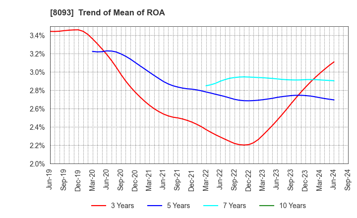 8093 Kyokuto Boeki Kaisha, Limited: Trend of Mean of ROA