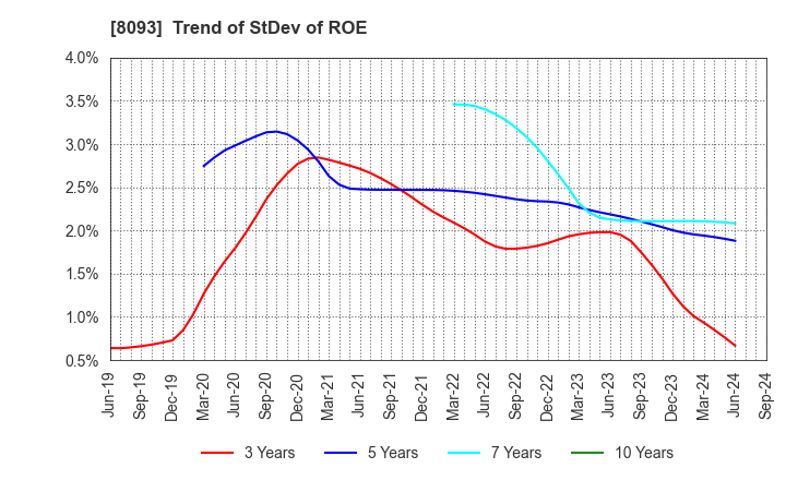 8093 Kyokuto Boeki Kaisha, Limited: Trend of StDev of ROE