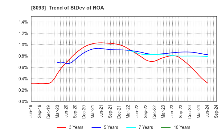 8093 Kyokuto Boeki Kaisha, Limited: Trend of StDev of ROA
