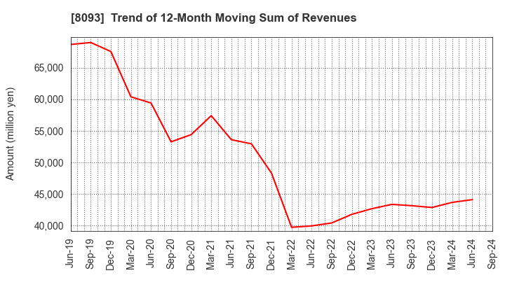 8093 Kyokuto Boeki Kaisha, Limited: Trend of 12-Month Moving Sum of Revenues