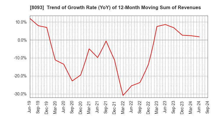 8093 Kyokuto Boeki Kaisha, Limited: Trend of Growth Rate (YoY) of 12-Month Moving Sum of Revenues