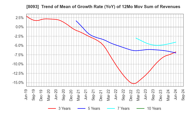 8093 Kyokuto Boeki Kaisha, Limited: Trend of Mean of Growth Rate (YoY) of 12Mo Mov Sum of Revenues