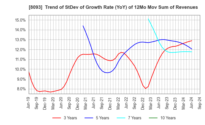 8093 Kyokuto Boeki Kaisha, Limited: Trend of StDev of Growth Rate (YoY) of 12Mo Mov Sum of Revenues