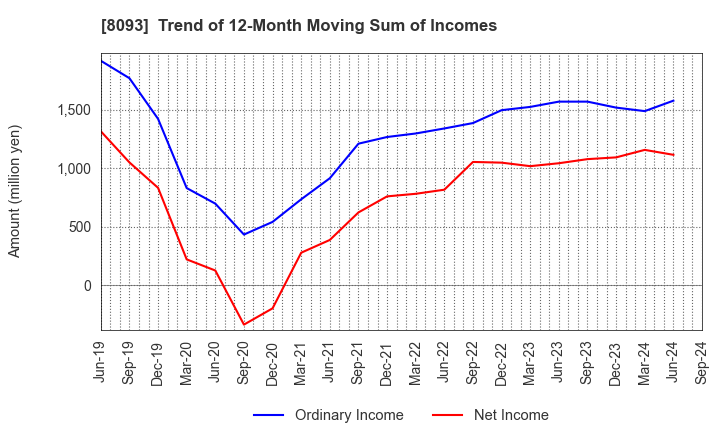 8093 Kyokuto Boeki Kaisha, Limited: Trend of 12-Month Moving Sum of Incomes