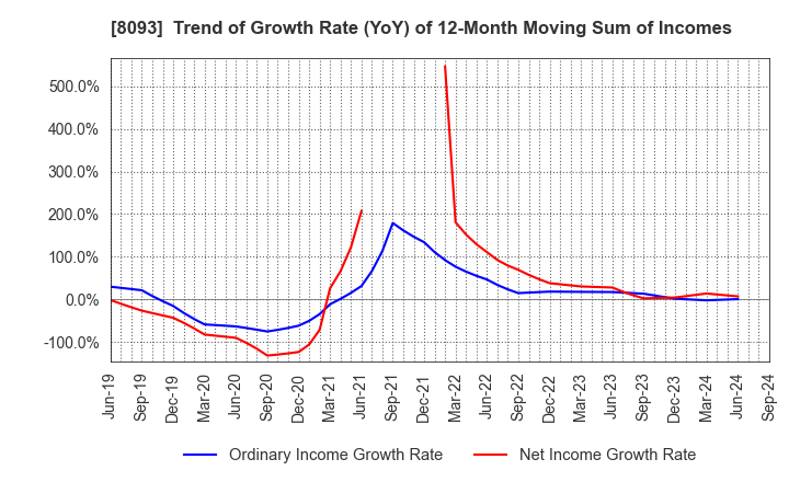 8093 Kyokuto Boeki Kaisha, Limited: Trend of Growth Rate (YoY) of 12-Month Moving Sum of Incomes