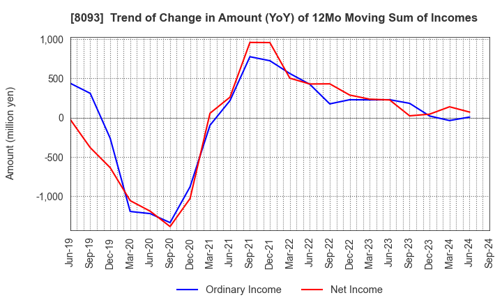 8093 Kyokuto Boeki Kaisha, Limited: Trend of Change in Amount (YoY) of 12Mo Moving Sum of Incomes