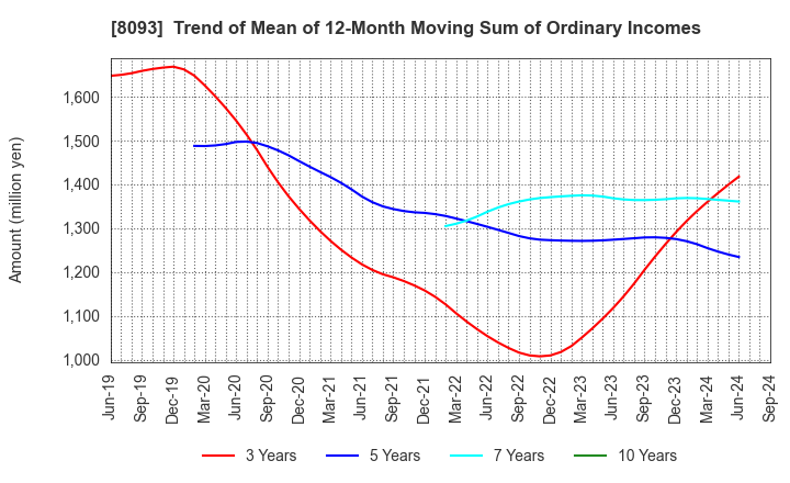 8093 Kyokuto Boeki Kaisha, Limited: Trend of Mean of 12-Month Moving Sum of Ordinary Incomes