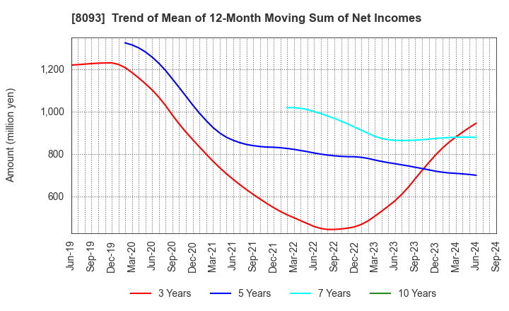 8093 Kyokuto Boeki Kaisha, Limited: Trend of Mean of 12-Month Moving Sum of Net Incomes