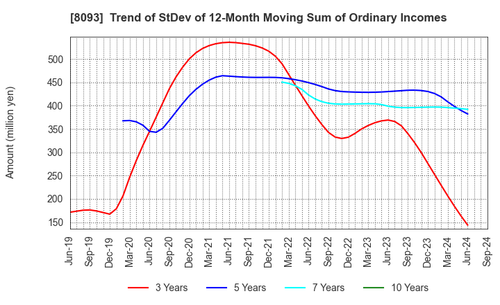 8093 Kyokuto Boeki Kaisha, Limited: Trend of StDev of 12-Month Moving Sum of Ordinary Incomes