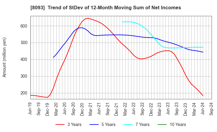 8093 Kyokuto Boeki Kaisha, Limited: Trend of StDev of 12-Month Moving Sum of Net Incomes