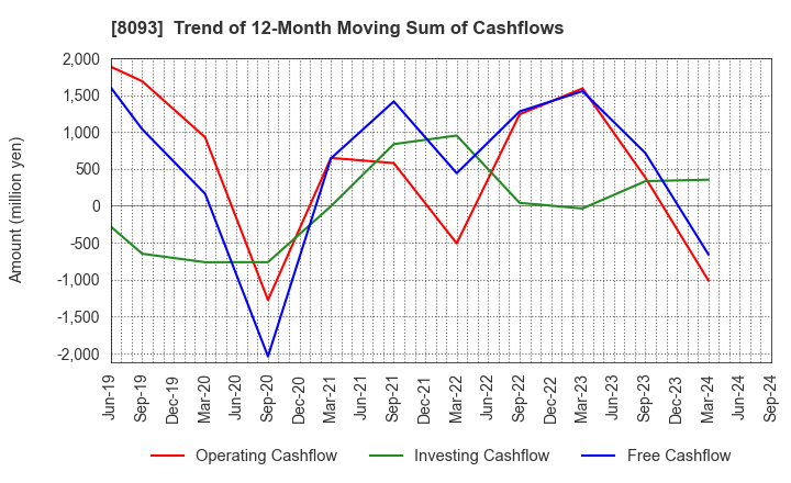 8093 Kyokuto Boeki Kaisha, Limited: Trend of 12-Month Moving Sum of Cashflows