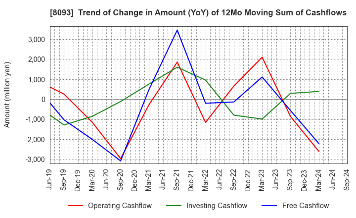 8093 Kyokuto Boeki Kaisha, Limited: Trend of Change in Amount (YoY) of 12Mo Moving Sum of Cashflows