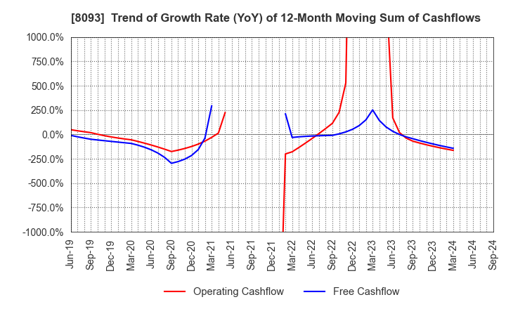 8093 Kyokuto Boeki Kaisha, Limited: Trend of Growth Rate (YoY) of 12-Month Moving Sum of Cashflows