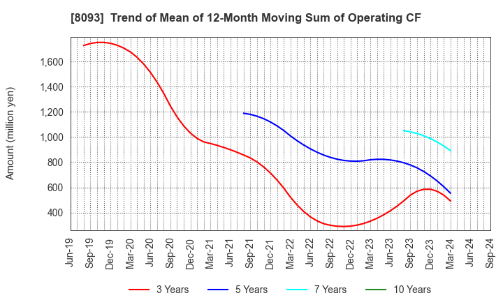 8093 Kyokuto Boeki Kaisha, Limited: Trend of Mean of 12-Month Moving Sum of Operating CF