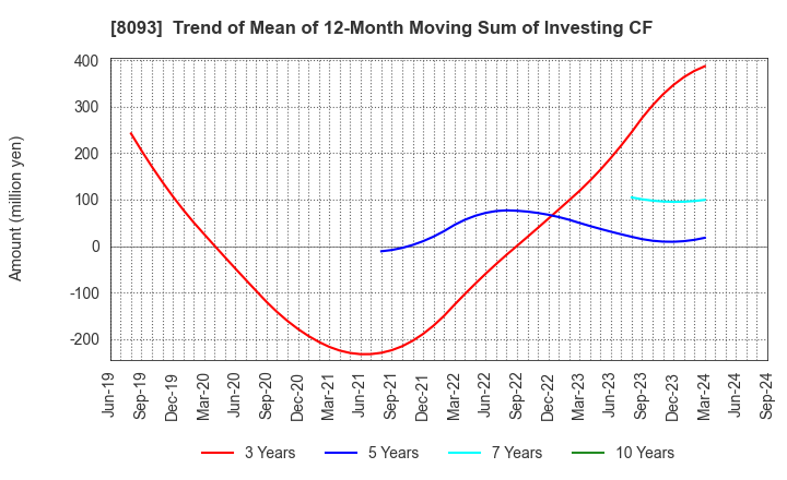 8093 Kyokuto Boeki Kaisha, Limited: Trend of Mean of 12-Month Moving Sum of Investing CF