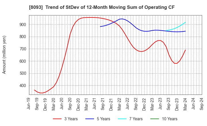 8093 Kyokuto Boeki Kaisha, Limited: Trend of StDev of 12-Month Moving Sum of Operating CF