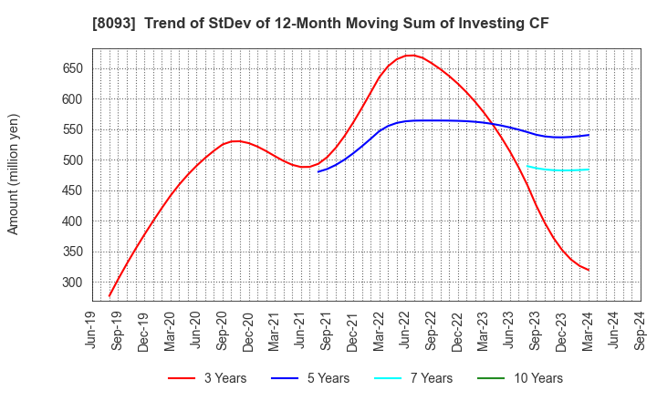 8093 Kyokuto Boeki Kaisha, Limited: Trend of StDev of 12-Month Moving Sum of Investing CF