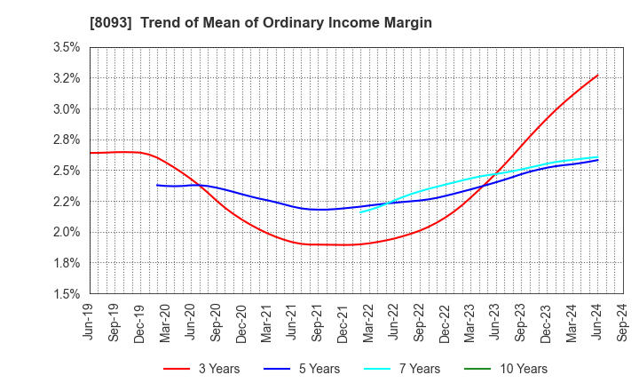 8093 Kyokuto Boeki Kaisha, Limited: Trend of Mean of Ordinary Income Margin