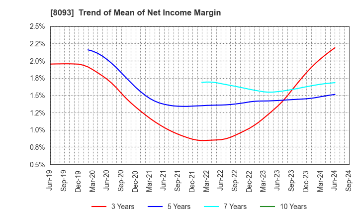 8093 Kyokuto Boeki Kaisha, Limited: Trend of Mean of Net Income Margin