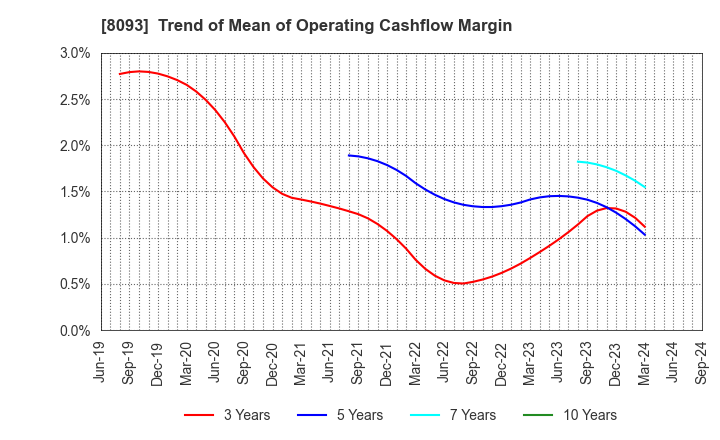 8093 Kyokuto Boeki Kaisha, Limited: Trend of Mean of Operating Cashflow Margin