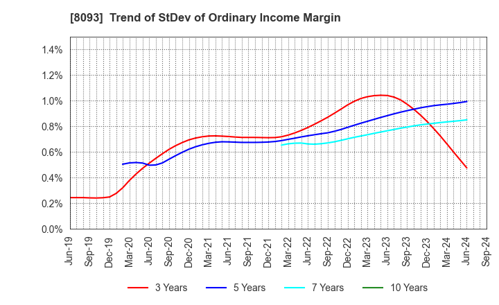 8093 Kyokuto Boeki Kaisha, Limited: Trend of StDev of Ordinary Income Margin