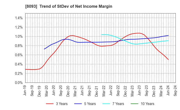 8093 Kyokuto Boeki Kaisha, Limited: Trend of StDev of Net Income Margin