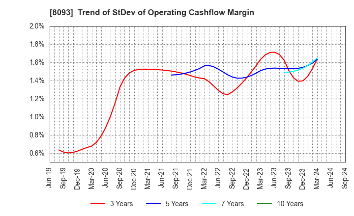 8093 Kyokuto Boeki Kaisha, Limited: Trend of StDev of Operating Cashflow Margin