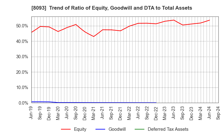 8093 Kyokuto Boeki Kaisha, Limited: Trend of Ratio of Equity, Goodwill and DTA to Total Assets