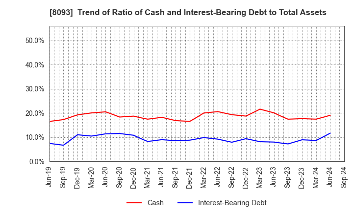 8093 Kyokuto Boeki Kaisha, Limited: Trend of Ratio of Cash and Interest-Bearing Debt to Total Assets