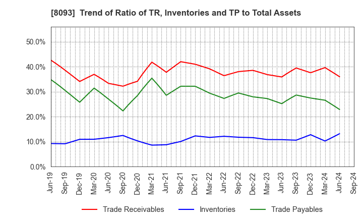 8093 Kyokuto Boeki Kaisha, Limited: Trend of Ratio of TR, Inventories and TP to Total Assets