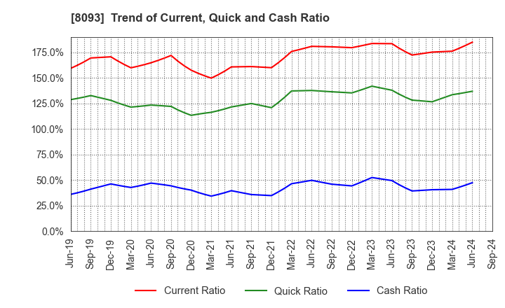 8093 Kyokuto Boeki Kaisha, Limited: Trend of Current, Quick and Cash Ratio