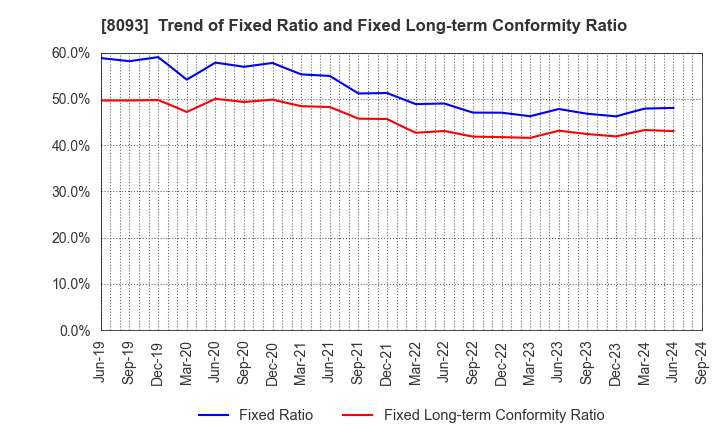 8093 Kyokuto Boeki Kaisha, Limited: Trend of Fixed Ratio and Fixed Long-term Conformity Ratio