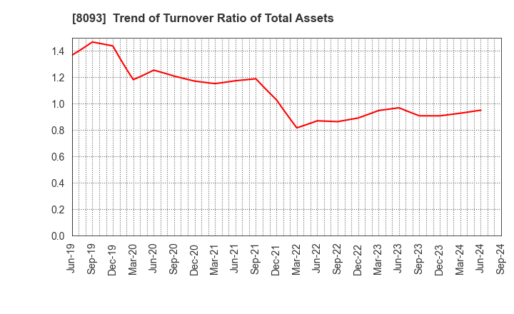 8093 Kyokuto Boeki Kaisha, Limited: Trend of Turnover Ratio of Total Assets