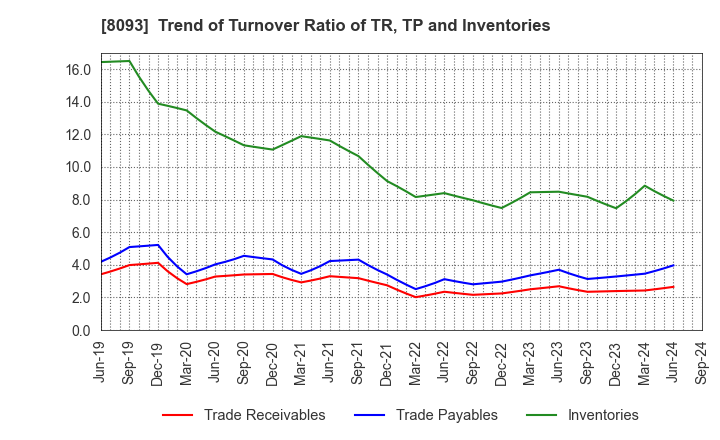 8093 Kyokuto Boeki Kaisha, Limited: Trend of Turnover Ratio of TR, TP and Inventories