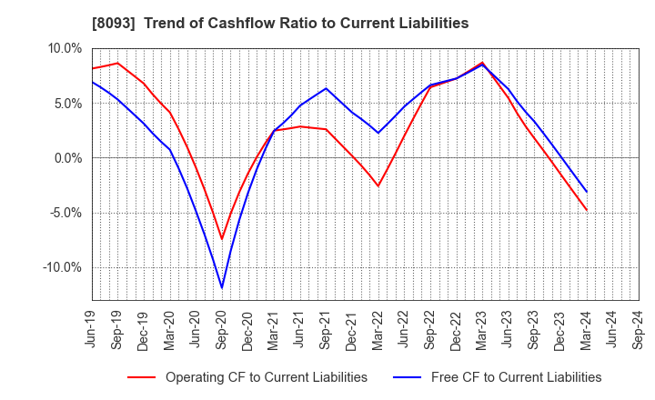 8093 Kyokuto Boeki Kaisha, Limited: Trend of Cashflow Ratio to Current Liabilities