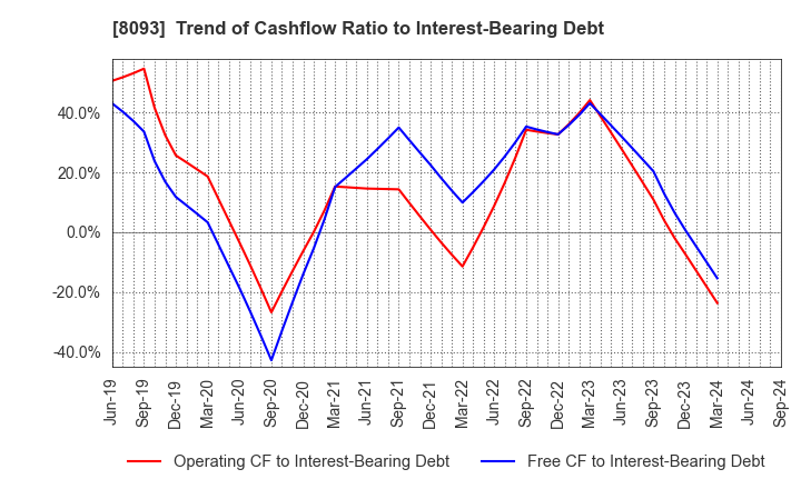 8093 Kyokuto Boeki Kaisha, Limited: Trend of Cashflow Ratio to Interest-Bearing Debt