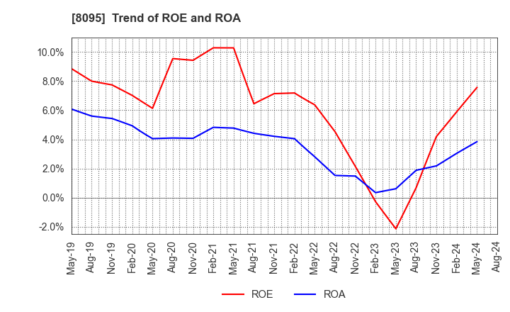 8095 Astena Holdings Co.,Ltd.: Trend of ROE and ROA