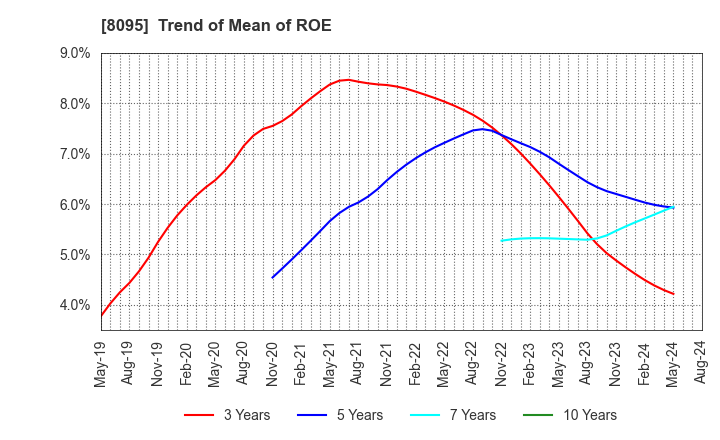 8095 Astena Holdings Co.,Ltd.: Trend of Mean of ROE