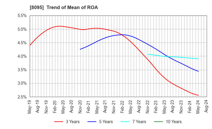 8095 Astena Holdings Co.,Ltd.: Trend of Mean of ROA