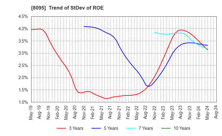 8095 Astena Holdings Co.,Ltd.: Trend of StDev of ROE